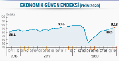 ‘Ekonomiye güven artıyor’